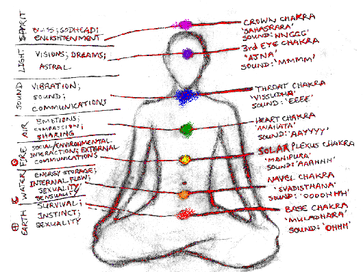 The chakra tones I practice have been recently modified to incorporate the 
